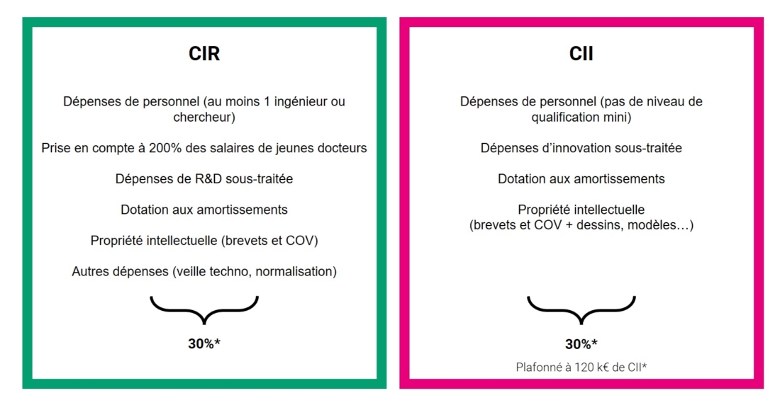 CIR CII comparaison des principales dépenses