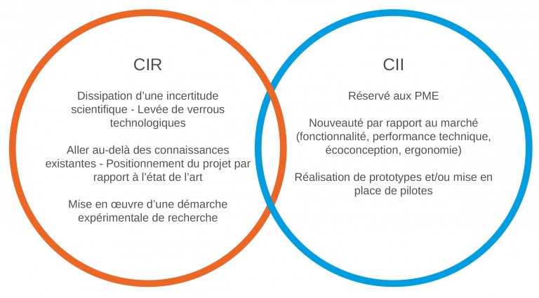 Dispositifs CIR et CII