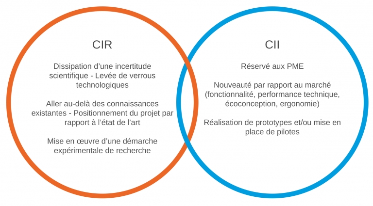 Dispositifs CIR et CII