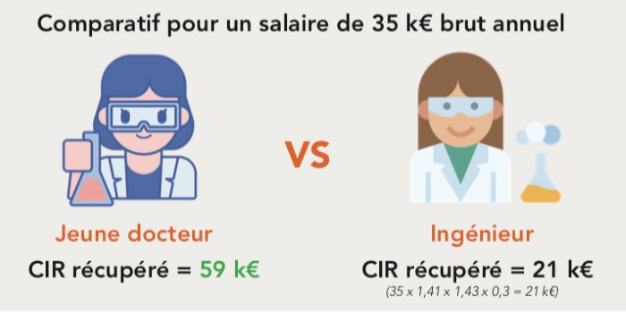 comparatif jeune docteur vs ingenieur