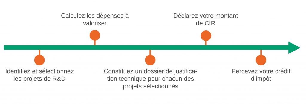 Frise des étapes d'une déclaration CIR