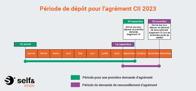frise agrément CII 2023