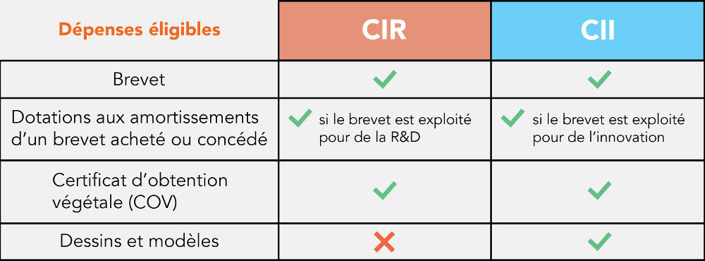 tableau des dépenses de brevet éligibles au CIR-CII