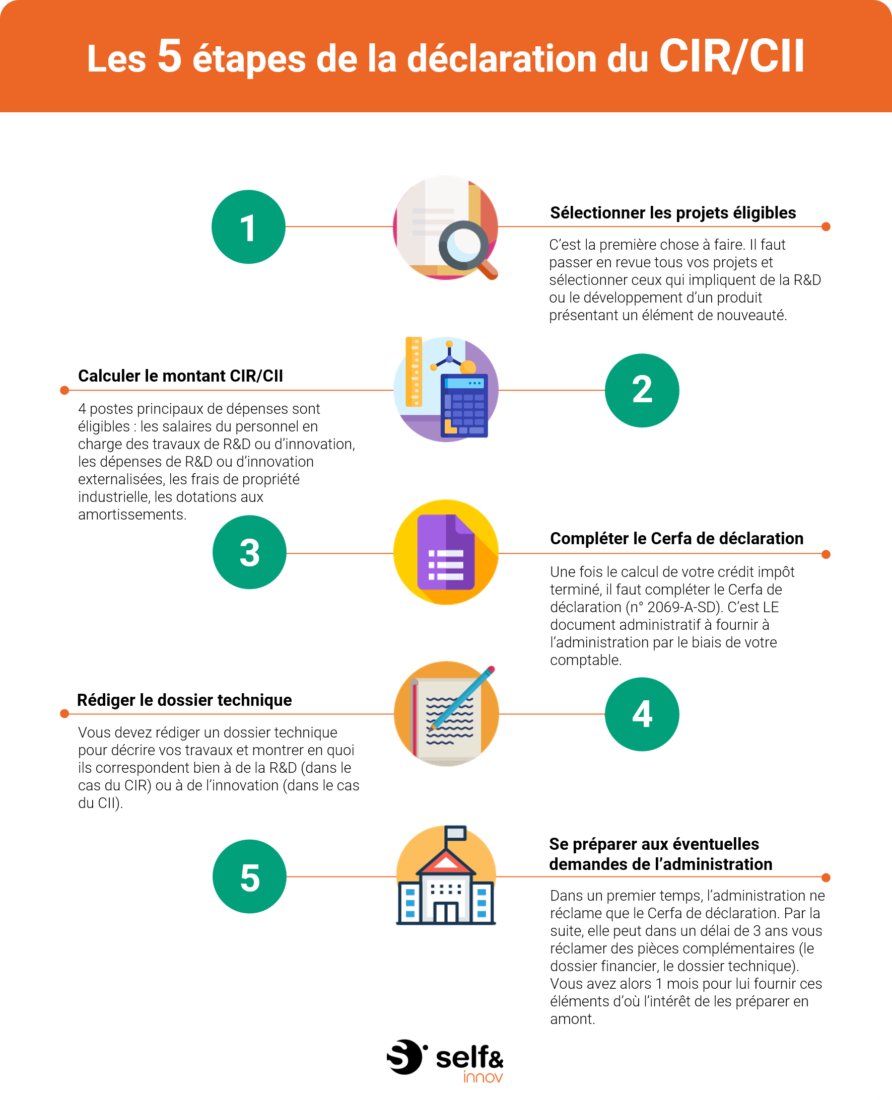 Infographie des 5 étapes de la déclaration CIR/CII