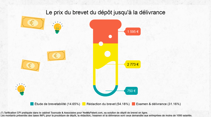 infographie coût d’un brevet