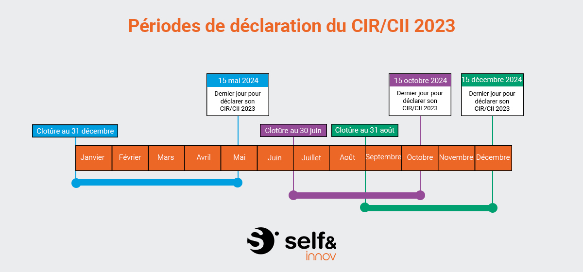 Période de déclaration CIR/CII 2023