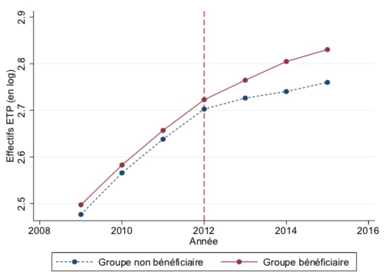 Tableau comparatif Emploi