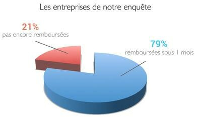 résultats de notre étude