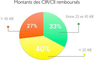 résultats de notre étude montants CIR/CII remboursés