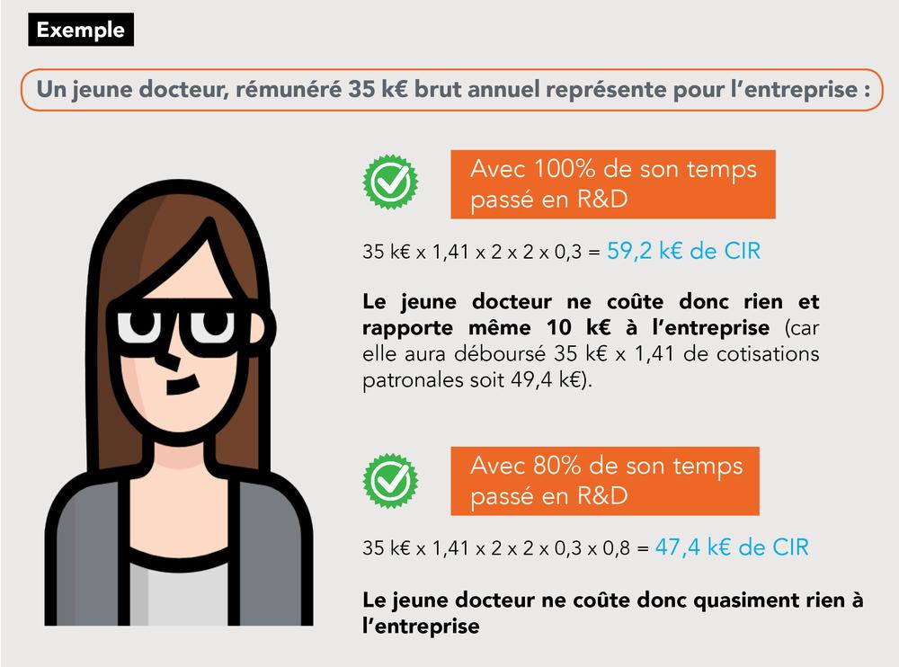 Infographie CIR jeune docteur