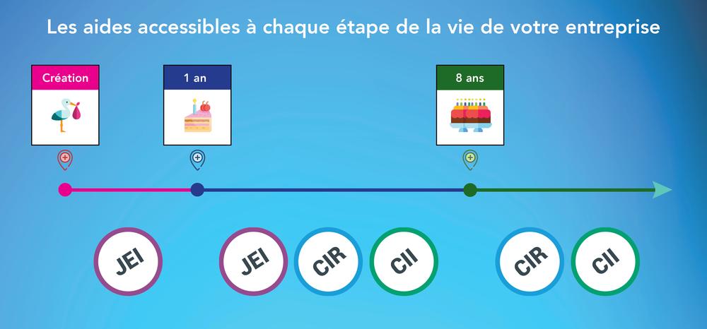 Timeline des aides fiscales à l'innovation