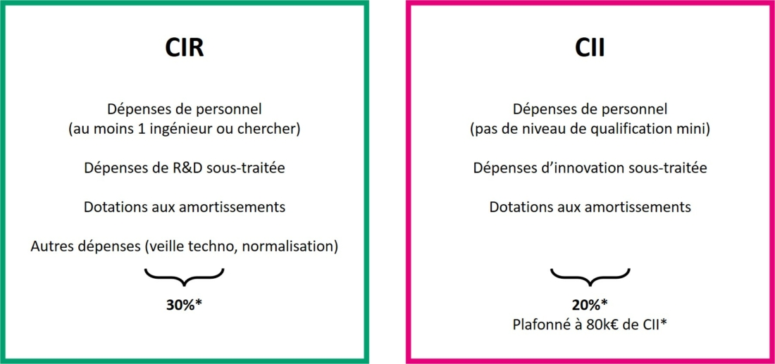 CIR CII comparaison dépenses