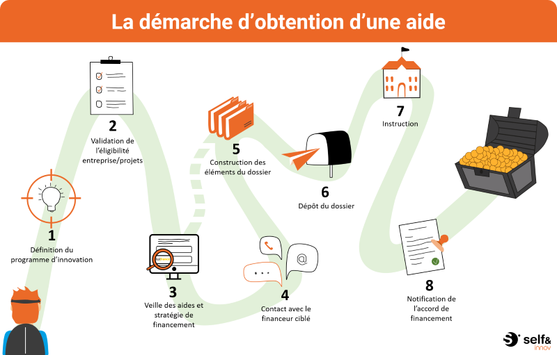 Démarche obtention aide