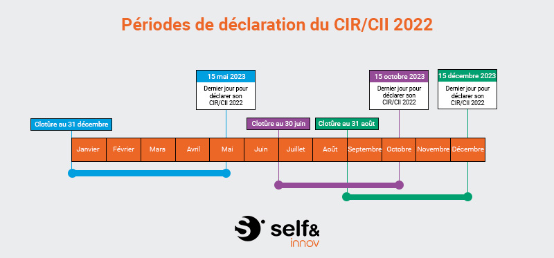 frise périodes de déclaration du CIR - CII 2022