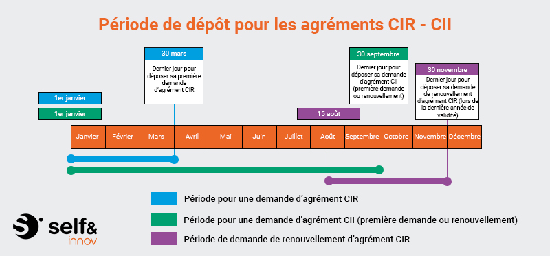 frise agrément CIR et CII 2025