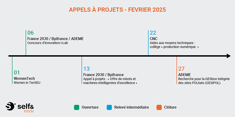 Appels à projets février 2025