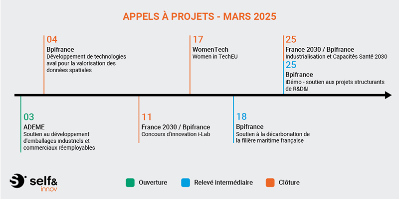 Appels à projets mars 2025