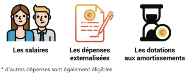 CIR CII depenses eligibles